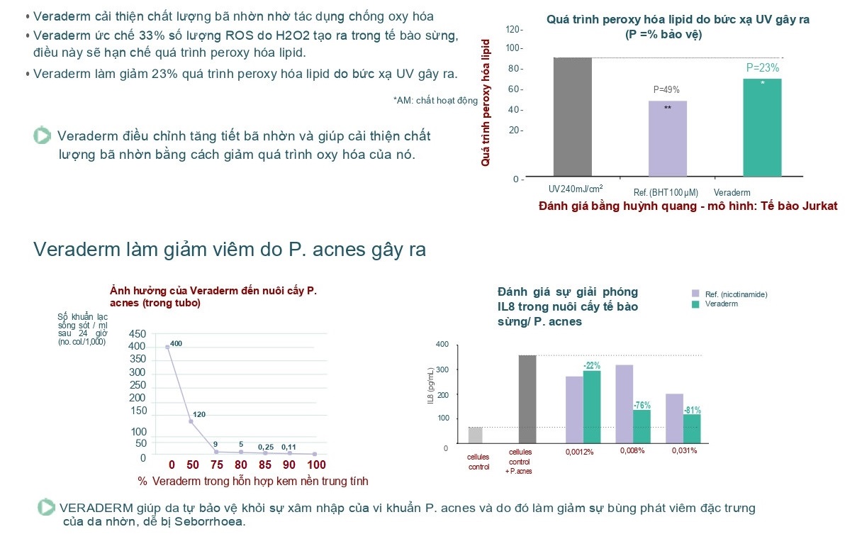 Hiệu quả của Veraderm.