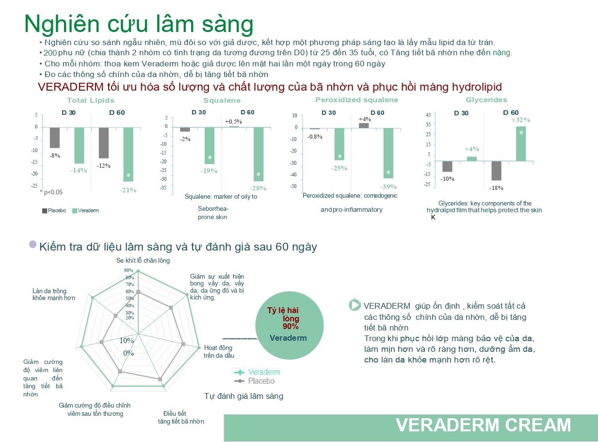 Chứng minh lâm sàng của Veraderm.